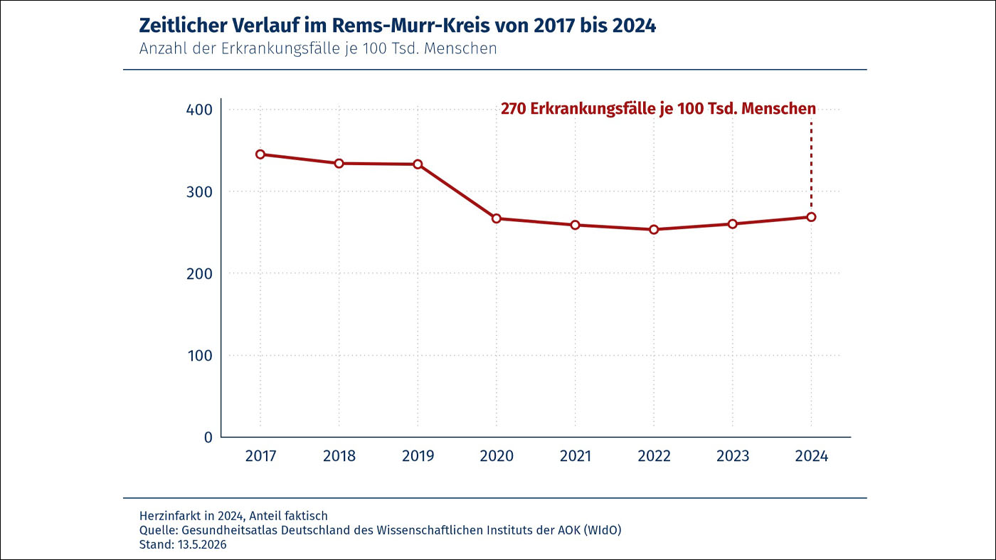 Weniger Herzinfarkte im Rems-Murr-Kreis