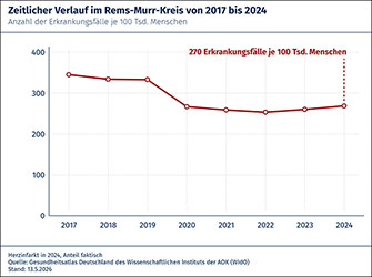 Weniger Herzinfarkte im Rems-Murr-Kreis